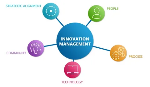 Innovation Management in Competitive Markets